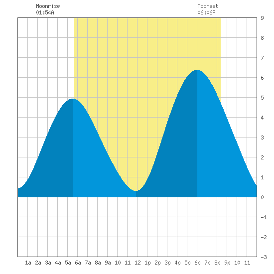 Arthur Kill tide chart for Monday, July 21, 2025