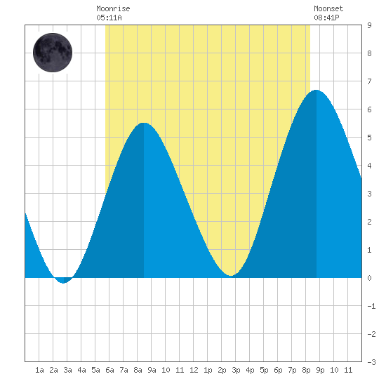 Arthur Kill tide chart for Thursday, July 24, 2025