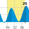 Arthur Kill tide chart for Friday, July 25, 2025