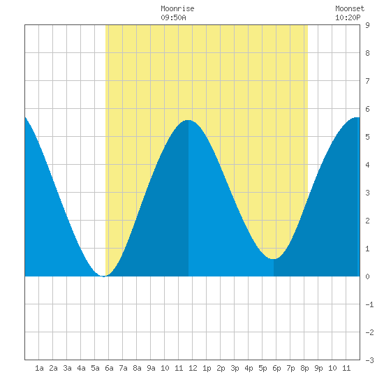 Arthur Kill tide chart for Monday, July 28, 2025