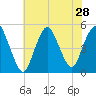 Arthur Kill tide chart for Monday, July 28, 2025