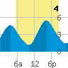 Arthur Kill tide chart for Friday, July 4, 2025