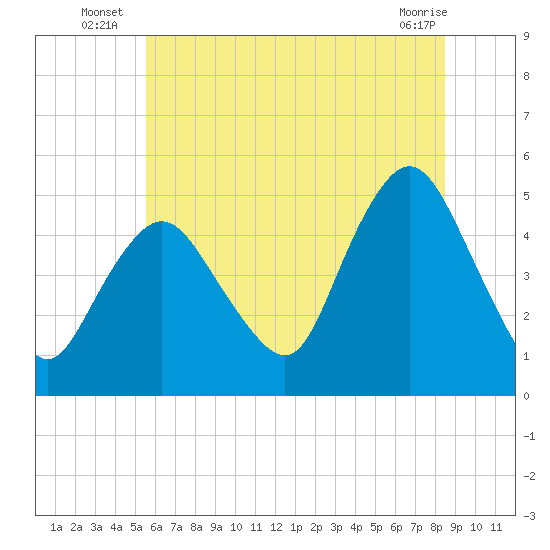 Arthur Kill tide chart for Monday, July 7, 2025