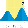 Arthur Kill tide chart for Monday, July 7, 2025