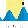 Arthur Kill tide chart for Wednesday, July 9, 2025