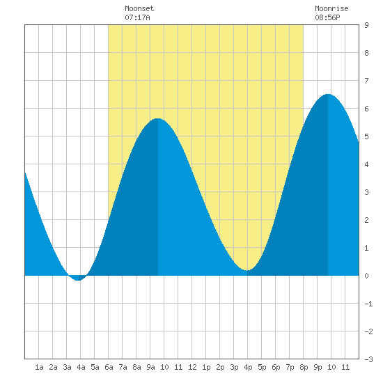 Arthur Kill tide chart for Sunday, August 10, 2025
