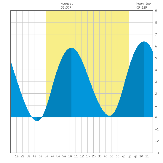 Arthur Kill tide chart for Monday, August 11, 2025