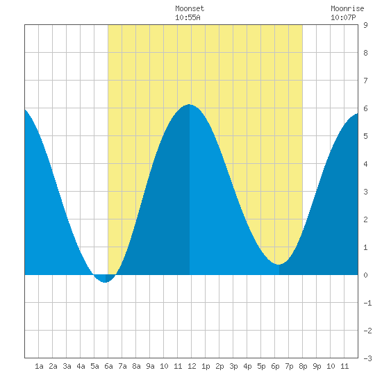 Arthur Kill tide chart for Wednesday, August 13, 2025