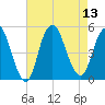 Arthur Kill tide chart for Wednesday, August 13, 2025