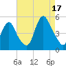 Arthur Kill tide chart for Sunday, August 17, 2025