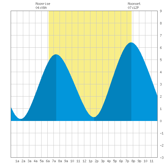 Arthur Kill tide chart for Thursday, August 21, 2025