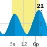 Arthur Kill tide chart for Thursday, August 21, 2025