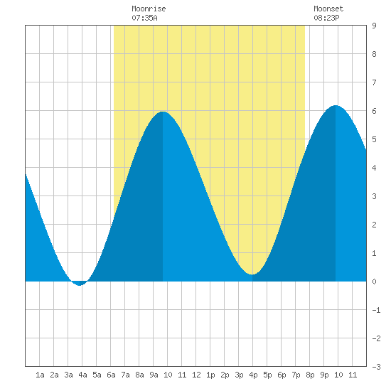 Arthur Kill tide chart for Sunday, August 24, 2025