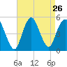 Arthur Kill tide chart for Tuesday, August 26, 2025