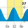 Arthur Kill tide chart for Wednesday, August 27, 2025