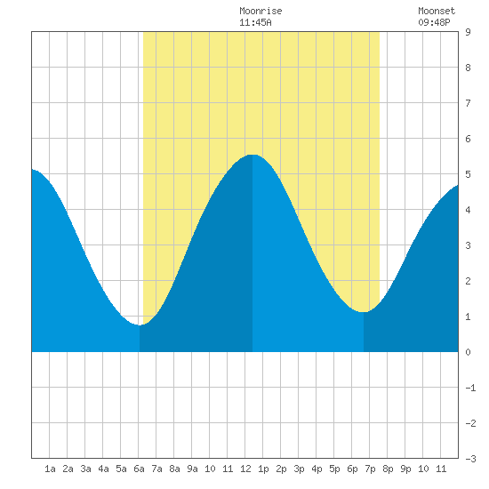 Arthur Kill tide chart for Thursday, August 28, 2025