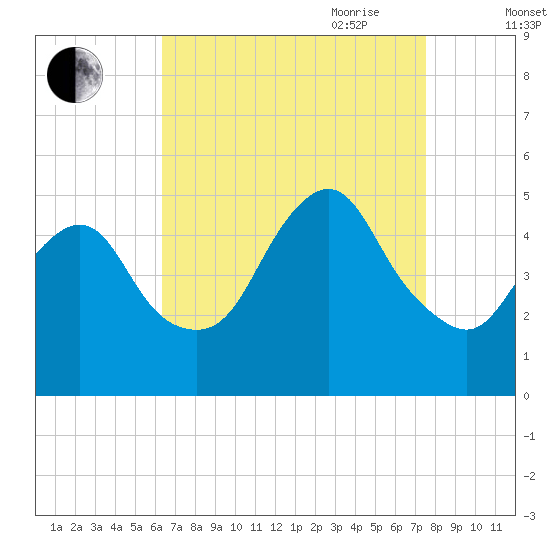 Arthur Kill tide chart for Sunday, August 31, 2025