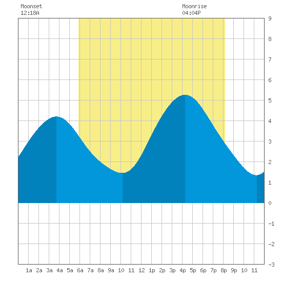 Arthur Kill tide chart for Sunday, August 3, 2025