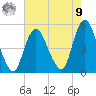 Arthur Kill tide chart for Saturday, August 9, 2025