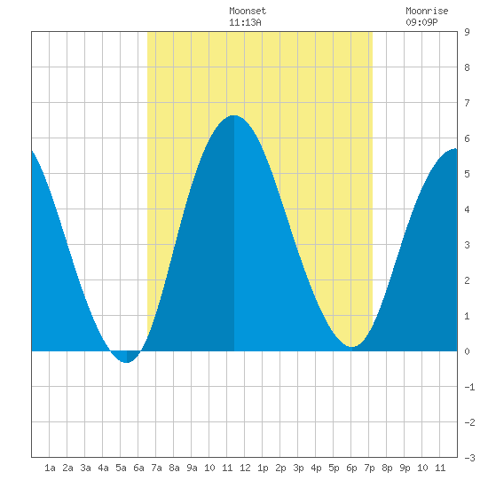 Arthur Kill tide chart for Thursday, September 11, 2025