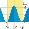 Arthur Kill tide chart for Thursday, September 11, 2025