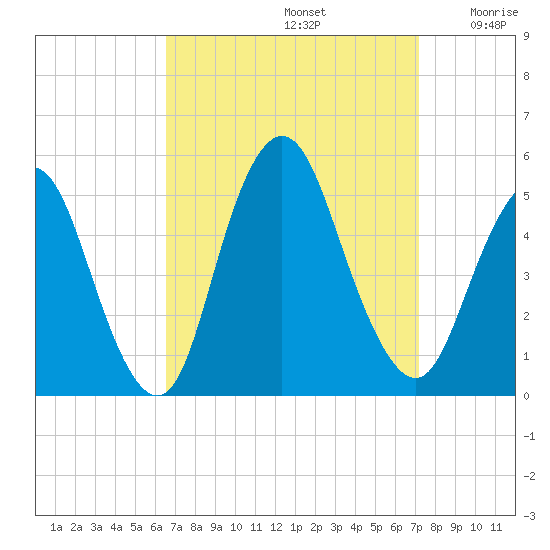 Arthur Kill tide chart for Friday, September 12, 2025