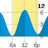 Arthur Kill tide chart for Friday, September 12, 2025