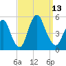 Arthur Kill tide chart for Saturday, September 13, 2025