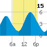 Arthur Kill tide chart for Monday, September 15, 2025