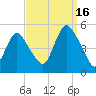 Arthur Kill tide chart for Tuesday, September 16, 2025