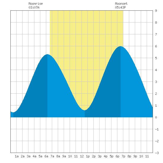 Arthur Kill tide chart for Thursday, September 18, 2025