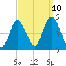 Arthur Kill tide chart for Thursday, September 18, 2025