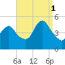 Arthur Kill tide chart for Monday, September 1, 2025