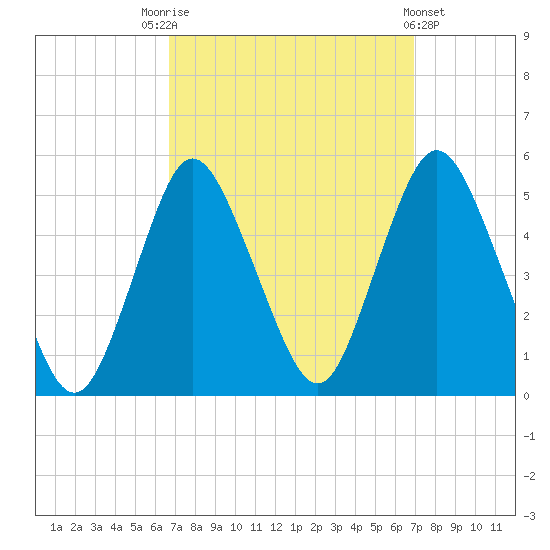 Arthur Kill tide chart for Saturday, September 20, 2025