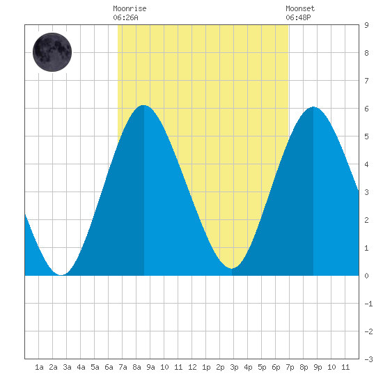 Arthur Kill tide chart for Sunday, September 21, 2025