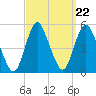 Arthur Kill tide chart for Monday, September 22, 2025