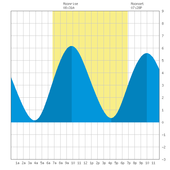 Arthur Kill tide chart for Tuesday, September 23, 2025