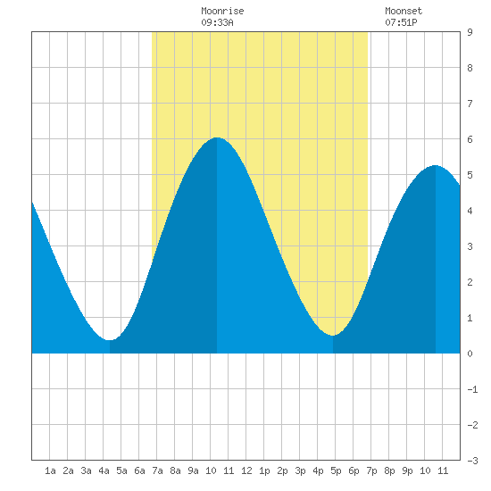 Arthur Kill tide chart for Wednesday, September 24, 2025