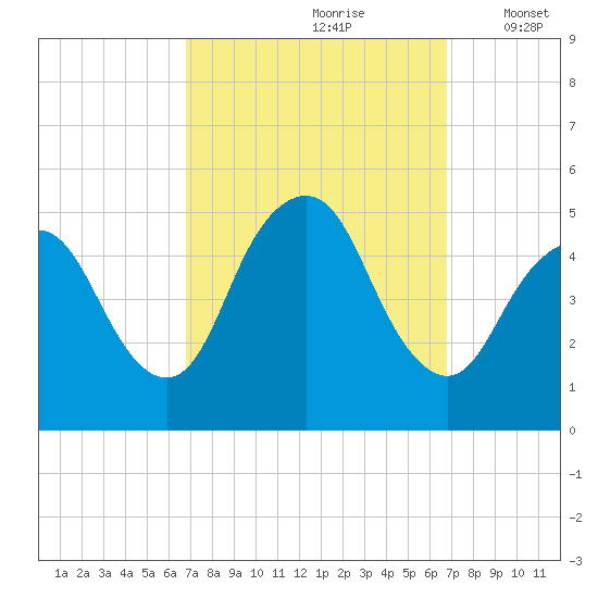Arthur Kill tide chart for Saturday, September 27, 2025