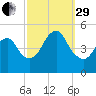 Arthur Kill tide chart for Monday, September 29, 2025
