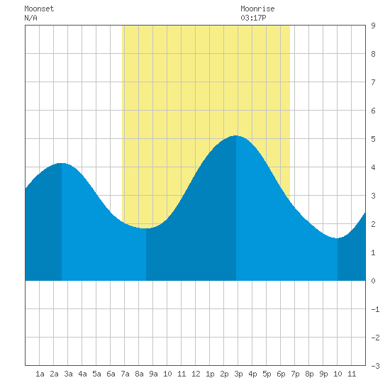 Arthur Kill tide chart for Tuesday, September 30, 2025