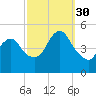Arthur Kill tide chart for Tuesday, September 30, 2025