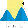 Arthur Kill tide chart for Thursday, September 4, 2025