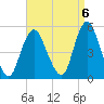 Arthur Kill tide chart for Saturday, September 6, 2025
