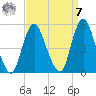 Arthur Kill tide chart for Sunday, September 7, 2025