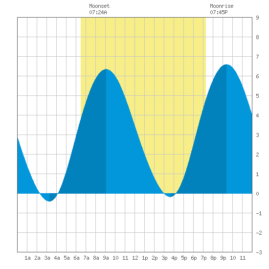 Arthur Kill tide chart for Monday, September 8, 2025