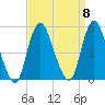 Arthur Kill tide chart for Monday, September 8, 2025