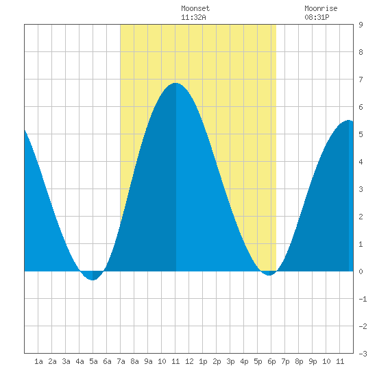 Arthur Kill tide chart for Friday, October 10, 2025