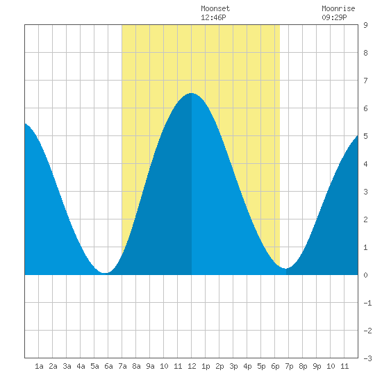 Arthur Kill tide chart for Saturday, October 11, 2025