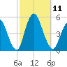 Arthur Kill tide chart for Saturday, October 11, 2025